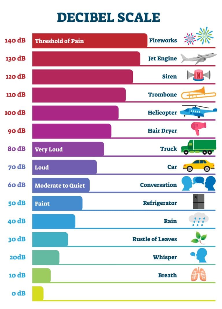 Decibel scale chart illustrating sound levels from 0 to 140 dB with clear examples at each level: 0 dB silence, 10 dB breathing, 20 dB whisper, 30 dB rustling leaves, 40 dB rain, 50 dB refrigerator hum, 60 dB normal conversation, 70 dB car traffic, 80 dB truck, 90 dB hair dryer, 100 dB helicopter, 110 dB trombone, 120 dB siren, 130 dB jet engine, and 140 dB fireworks representing the threshold of pain.